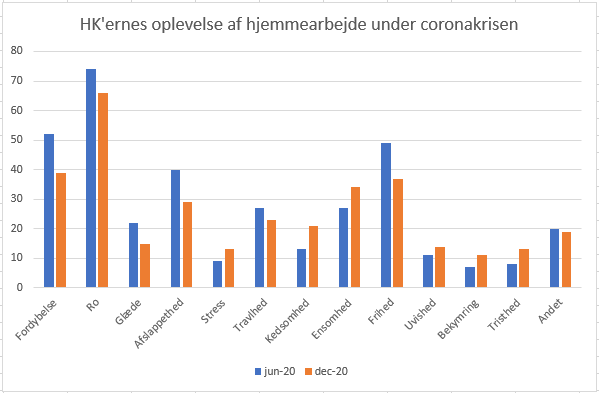 Undersøgelse af hjemmearbejde juni og december 2020