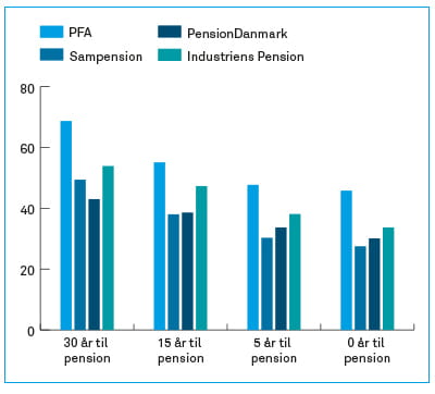 I forhold til andre arbejdsmarkedspensionsselskaber leverer PFA (og dermed PFF) det højeste afkast til pensionsopsparerne i peroden primo 2012 til maj 2016