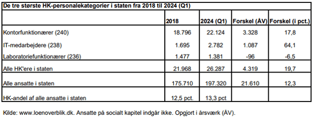 de største hk personalekategorier