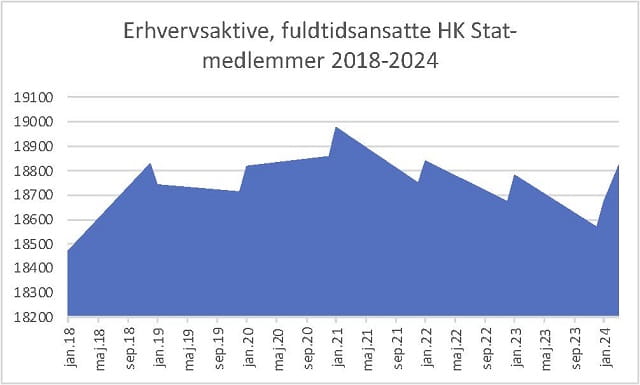 medlemsudvikling