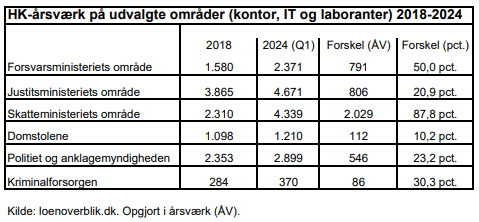 hk årsværk