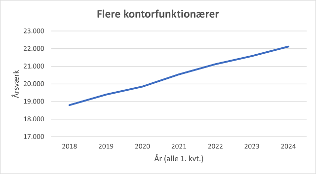 kontor stigende kurve