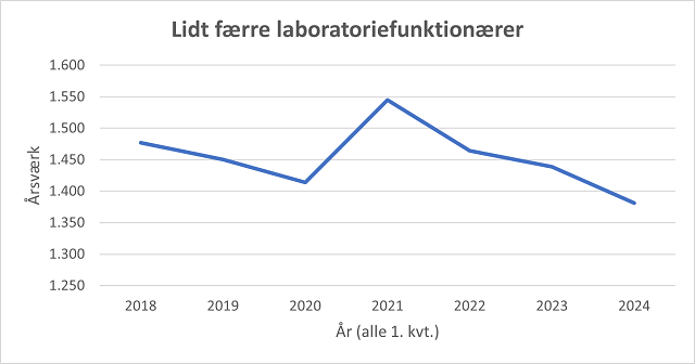 laboranter faldende kurve