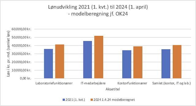 lønudvikling søjler
