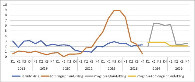 lønudvikling kurver