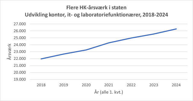 årsværk stigende kurve