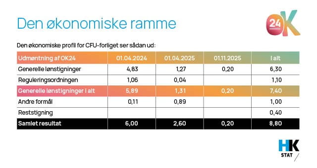 økonomiske ramme for ok24